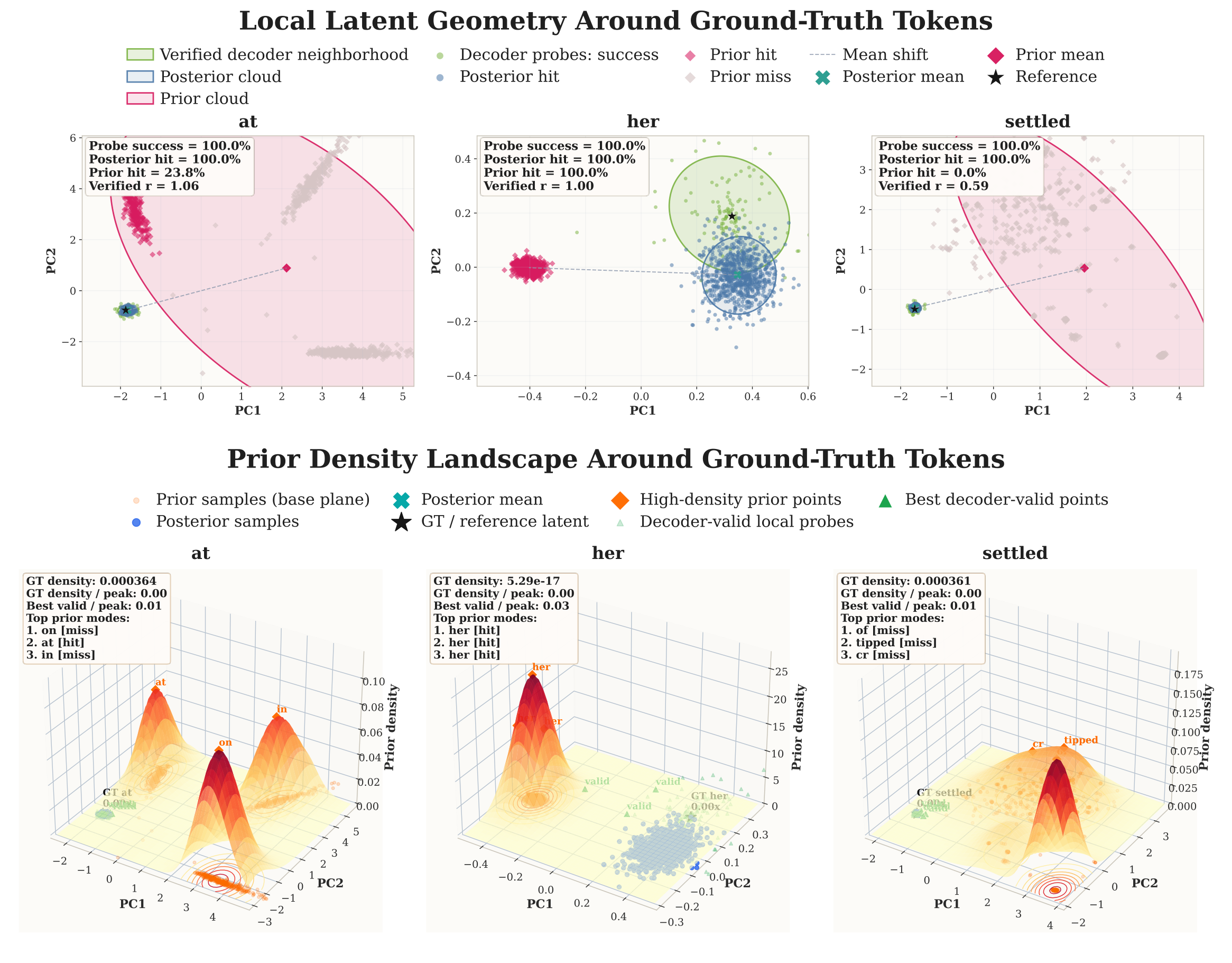 Local latent geometry around ground-truth tokens vs prior-density landscapes.