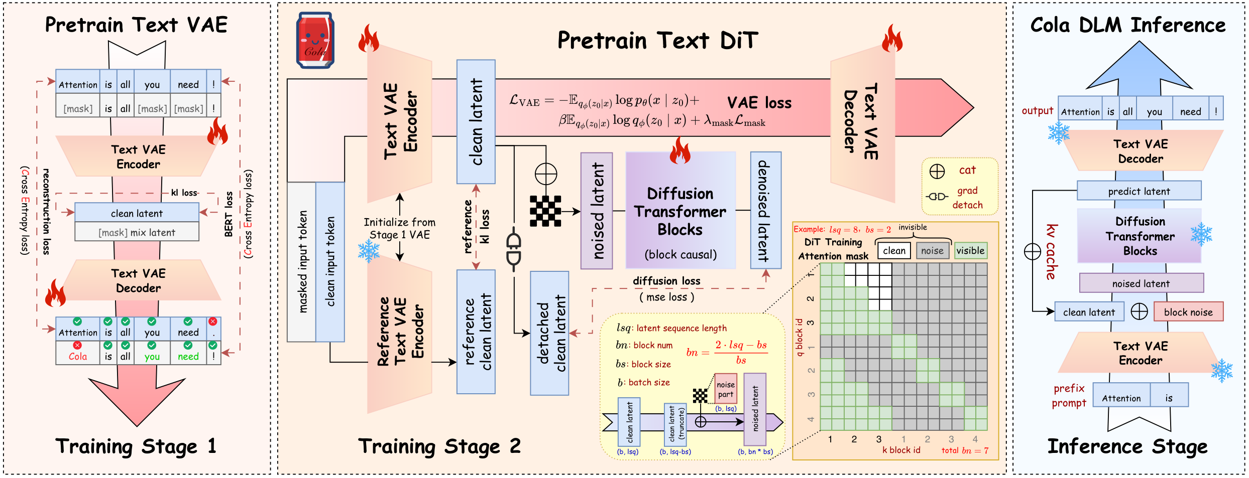 Overall workflow of Cola DLM: Text VAE pretraining, joint Text VAE + block-causal Text DiT training, and KV-cached inference.