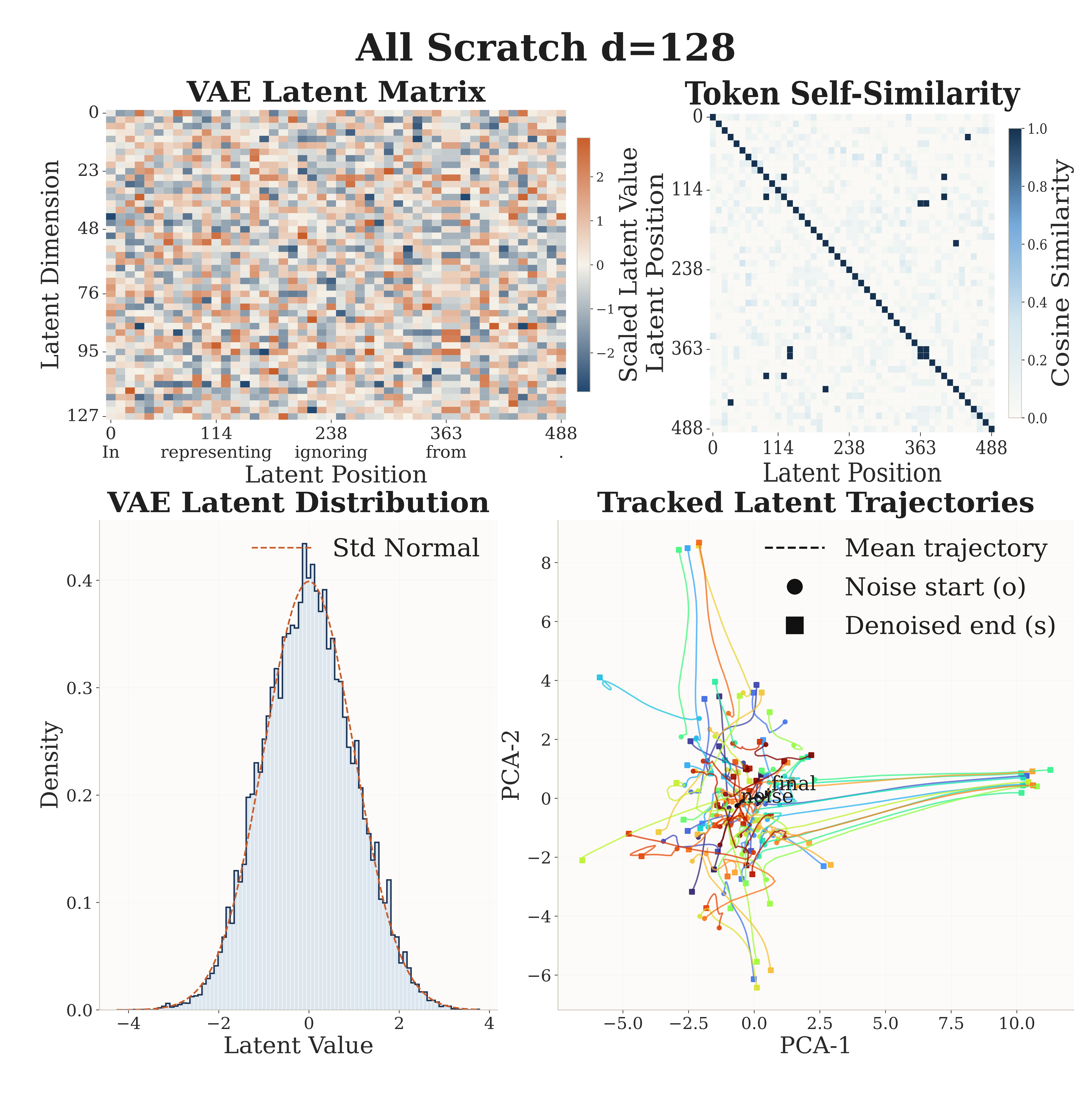 All Scratch d=128 partially recovers.