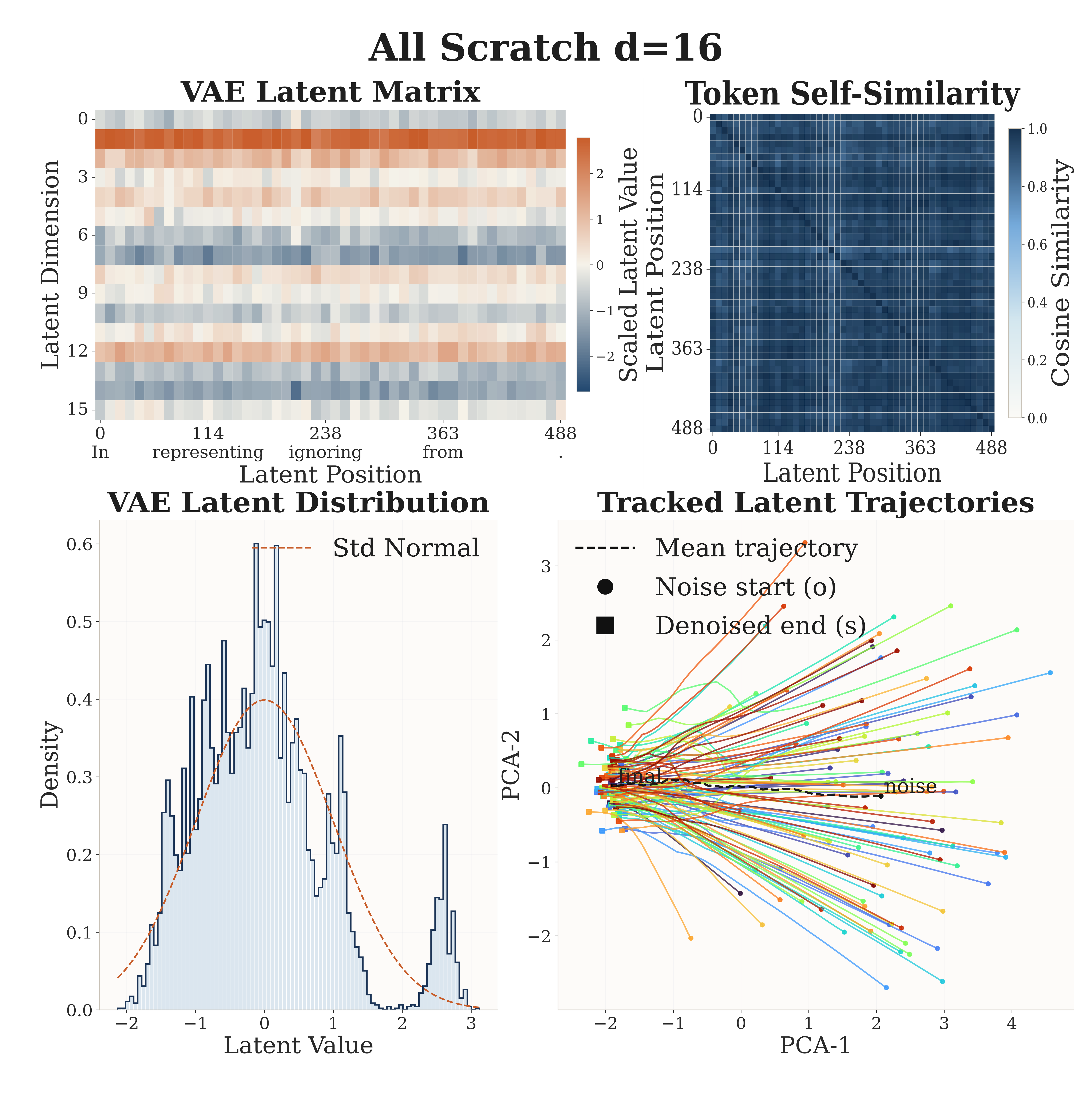 All Scratch d=16 collapses the latent.