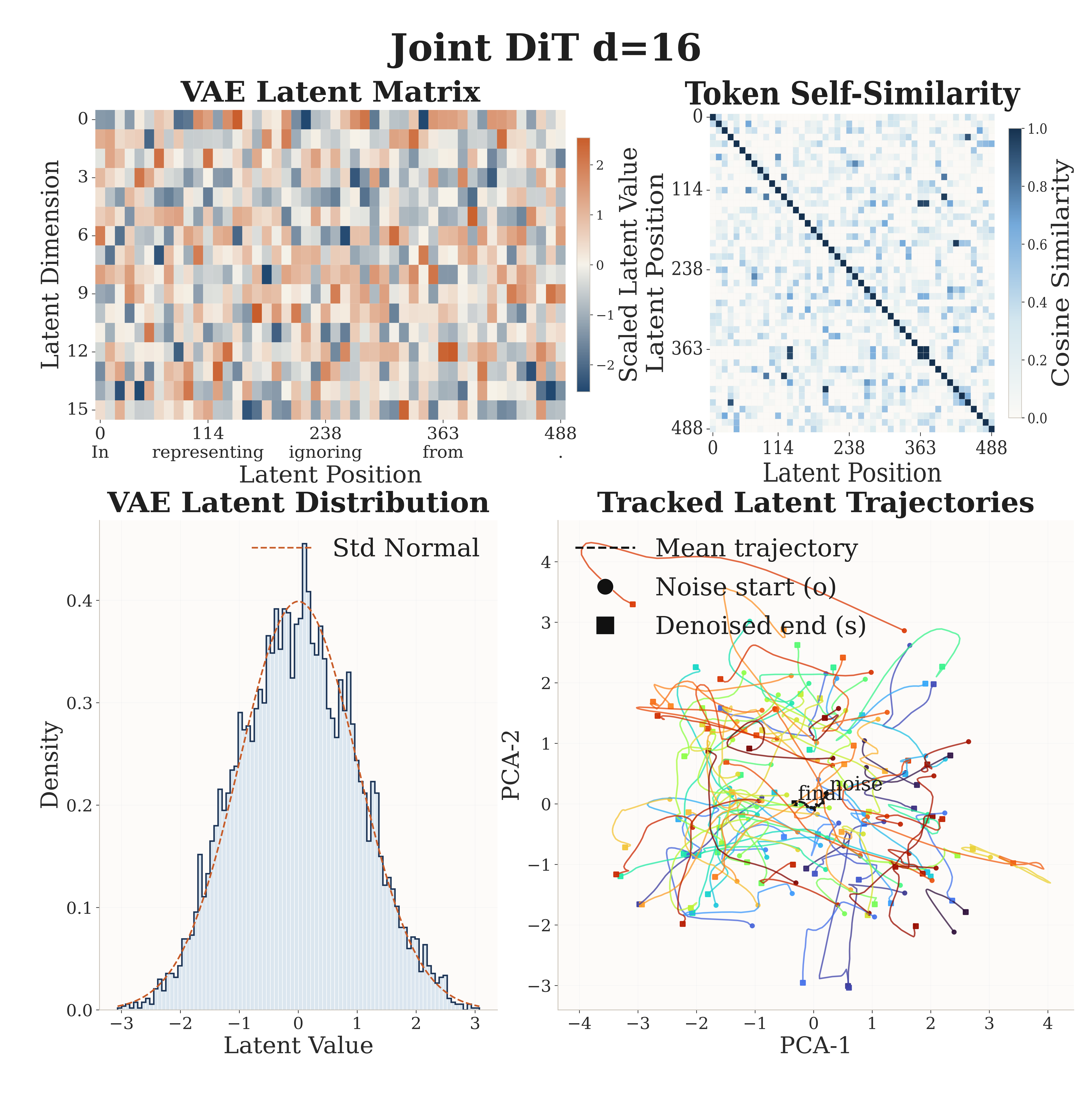 Joint DiT d=16 with stable init produces structured trajectories.
