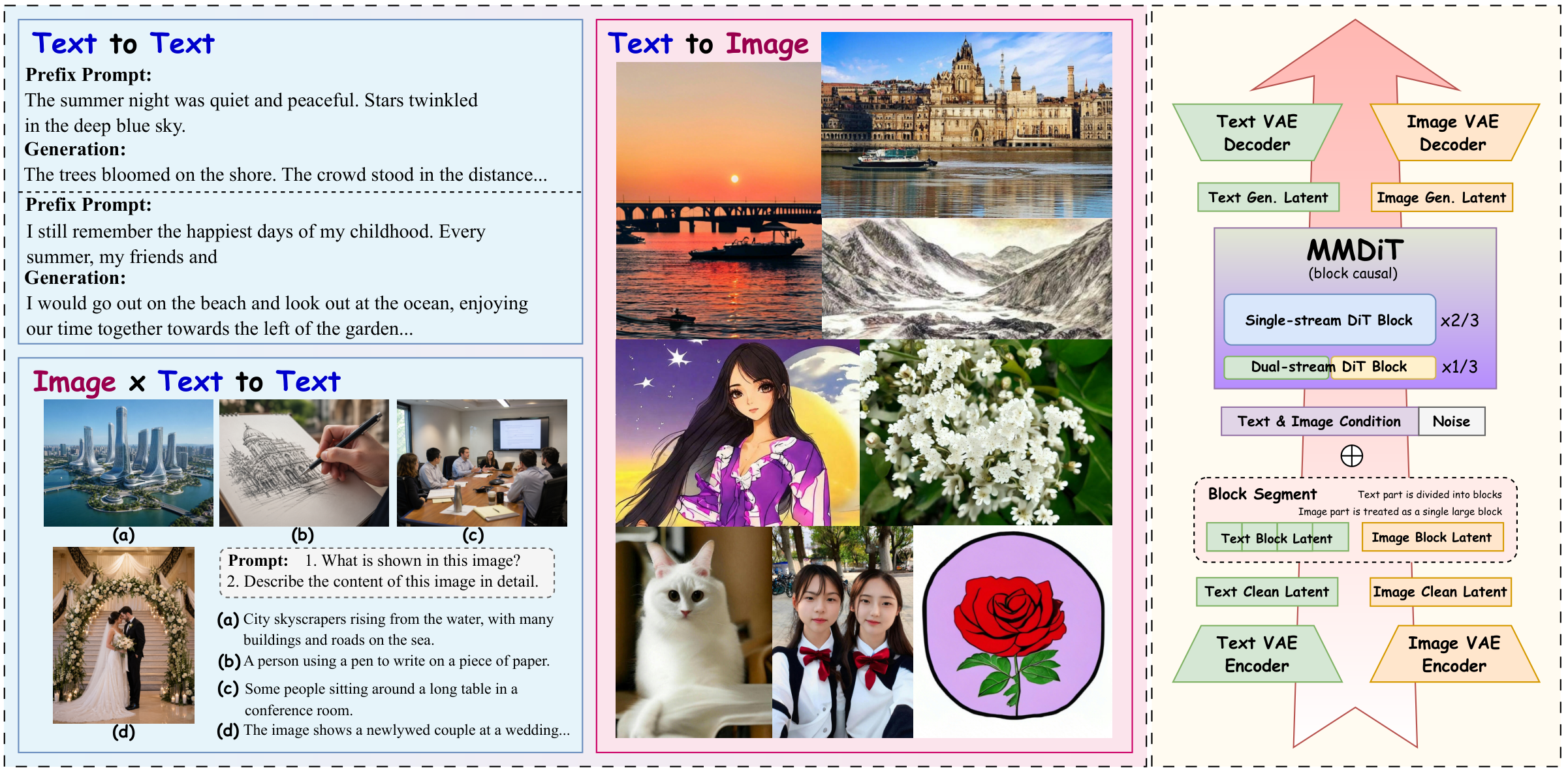 Unified text-image: text-to-text, image-to-text, text-to-image, and the shared MMDiT prior schematic.