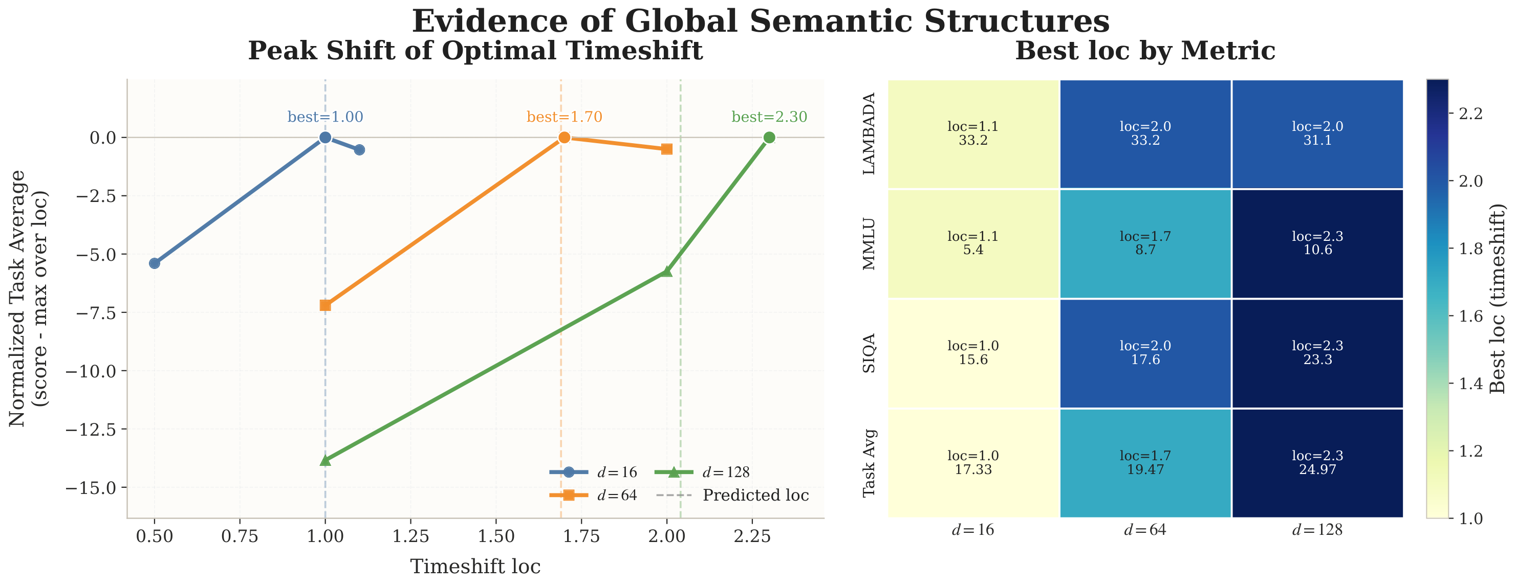 RQ1: systematic drift of the optimal timestep shift across different latent dimensions, supported jointly by multiple semantic tasks